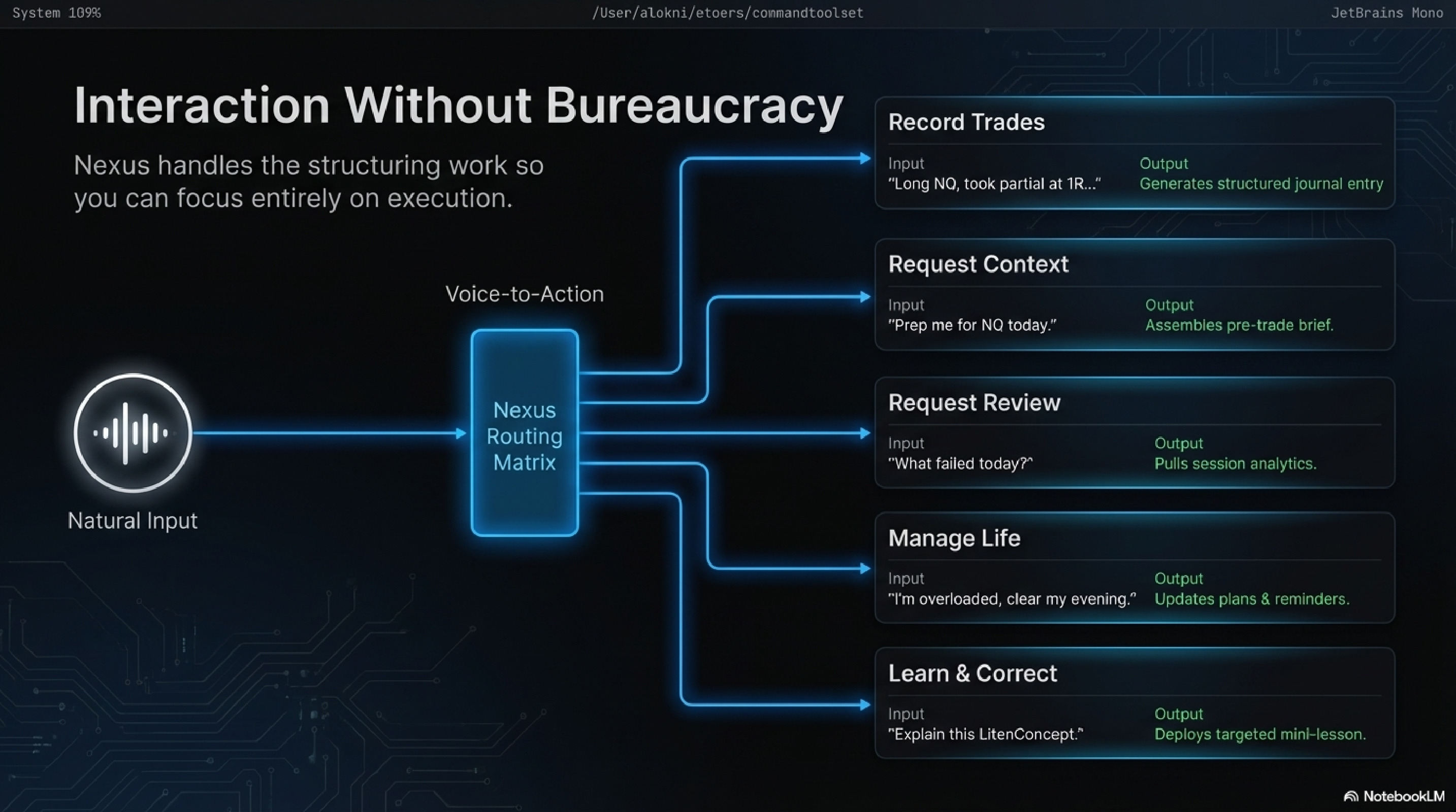 Voice-to-Action routing: Record Trades, Request Context, Request Review, Manage Life, Learn & Correct