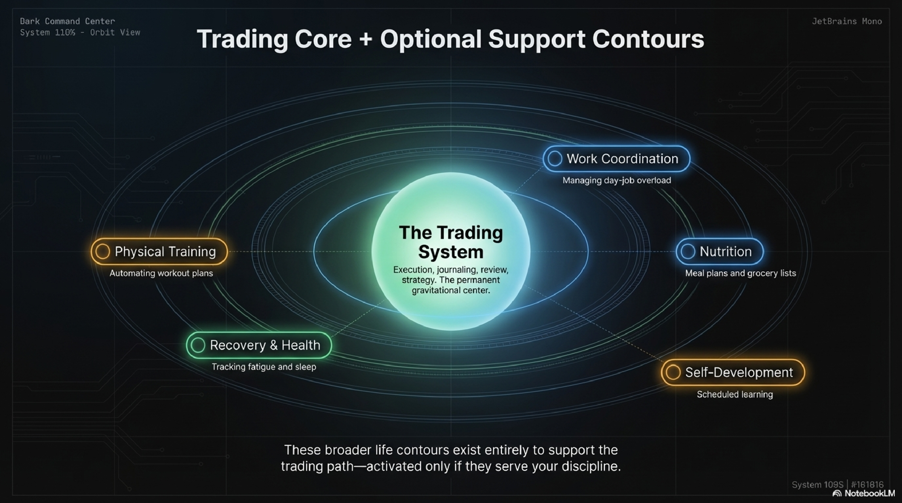 Architecture orbit — Trading System at center, Work Coordination, Nutrition, Self-Development, Recovery & Health, Physical Training