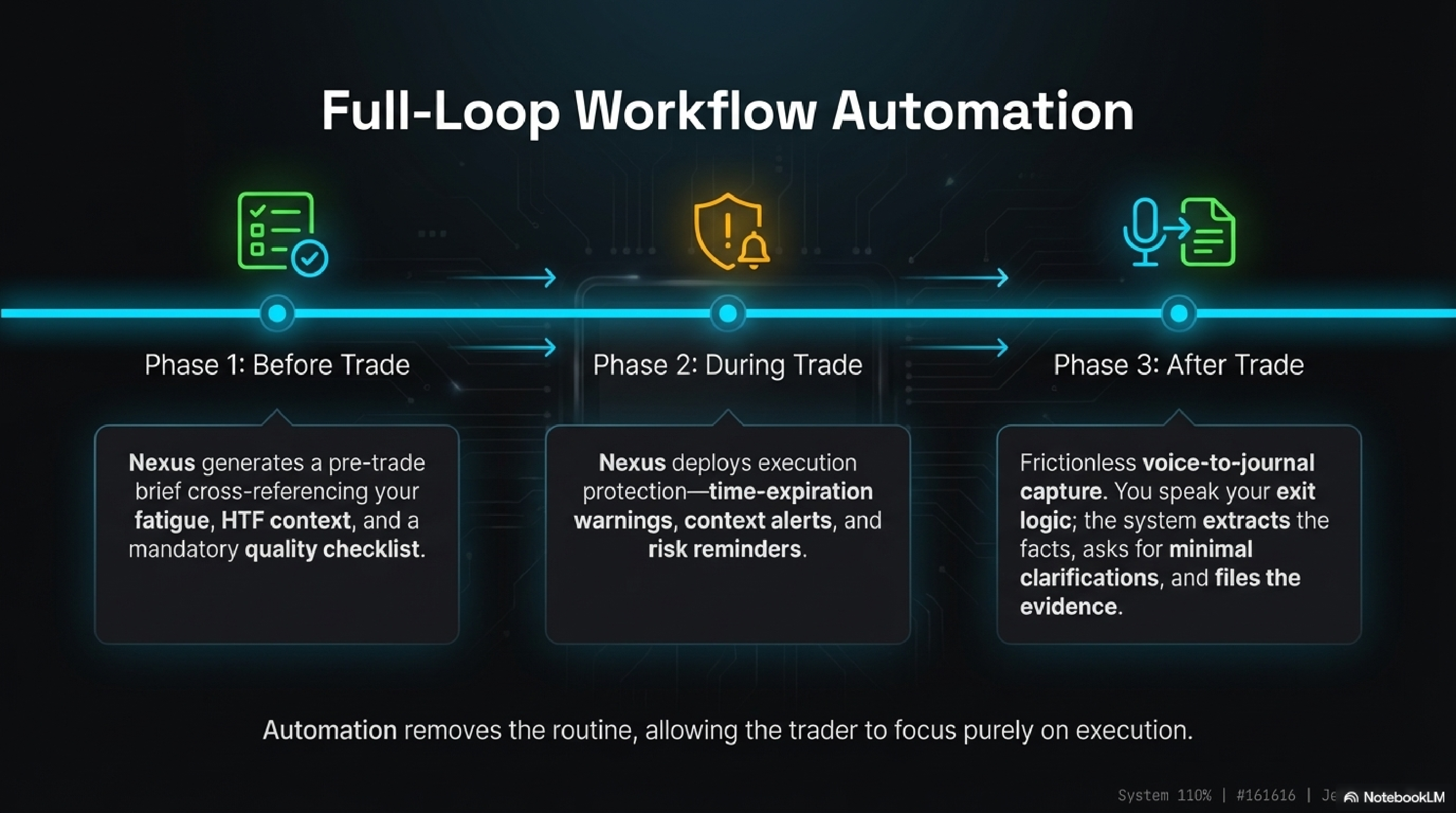 Full-Loop: Phase 1 Before Trade, Phase 2 During Trade, Phase 3 After Trade