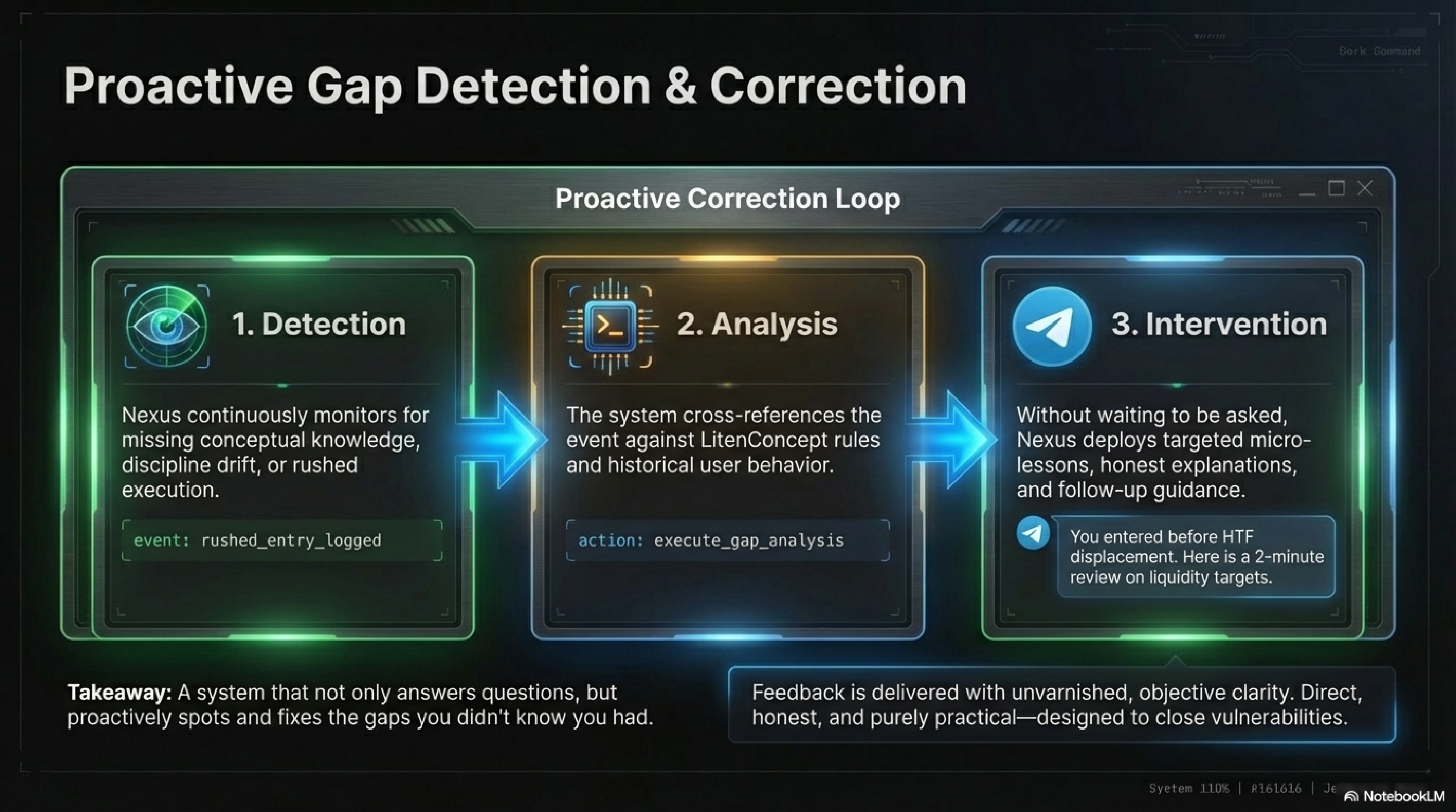 Proactive Correction Loop — Detection, Analysis, Intervention